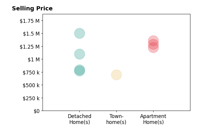 Histogram of home sales price ranges for Erik Ring