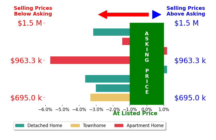 Bar chart comparing asking price vs selling price for Erik Ring