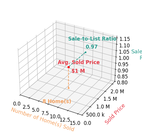 Chart showing sale-to-list price ratio for Erik Ring