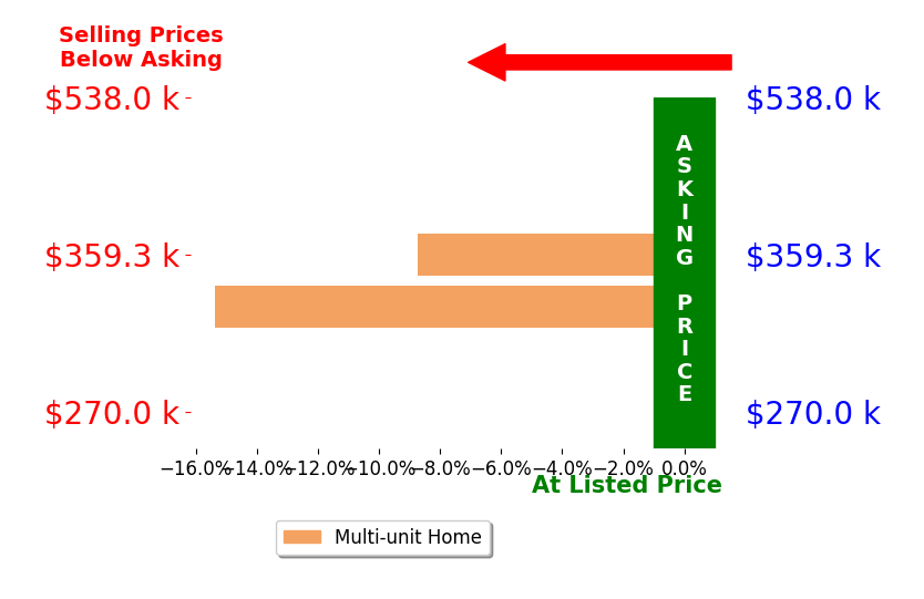 Bar chart comparing asking price vs selling price for Cole Leavitt