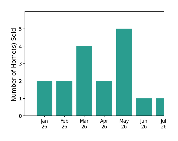 Bar chart of total home sales by Brian Clark Boles over the past 12 months
