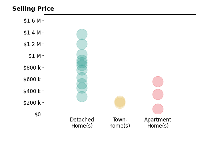 Histogram of home sales price ranges for Brian Clark Boles