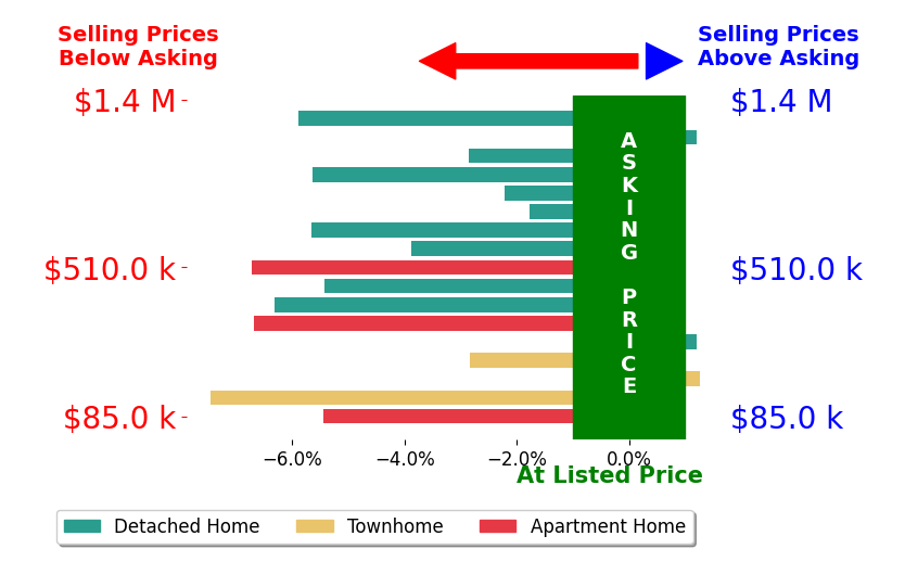 Bar chart comparing asking price vs selling price for Brian Clark Boles