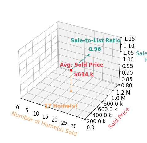 Chart showing sale-to-list price ratio for Brian Clark Boles