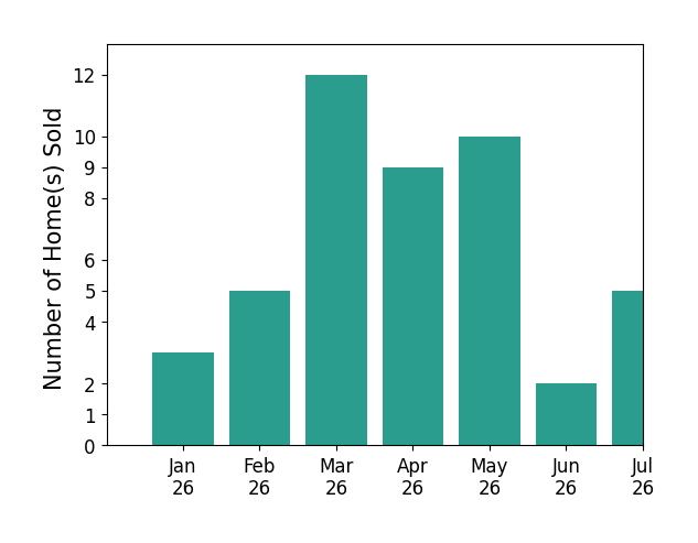Bar chart of total home sales by Julian Soffer over the past 12 months