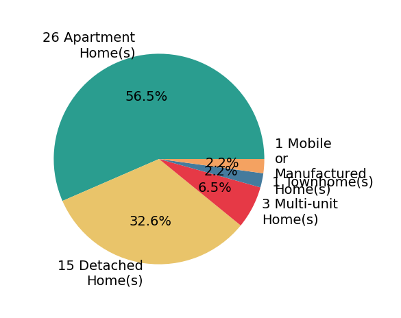 Pie chart showing home sales by property type for Julian Soffer
