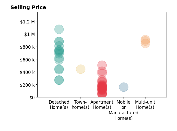 Histogram of home sales price ranges for Julian Soffer