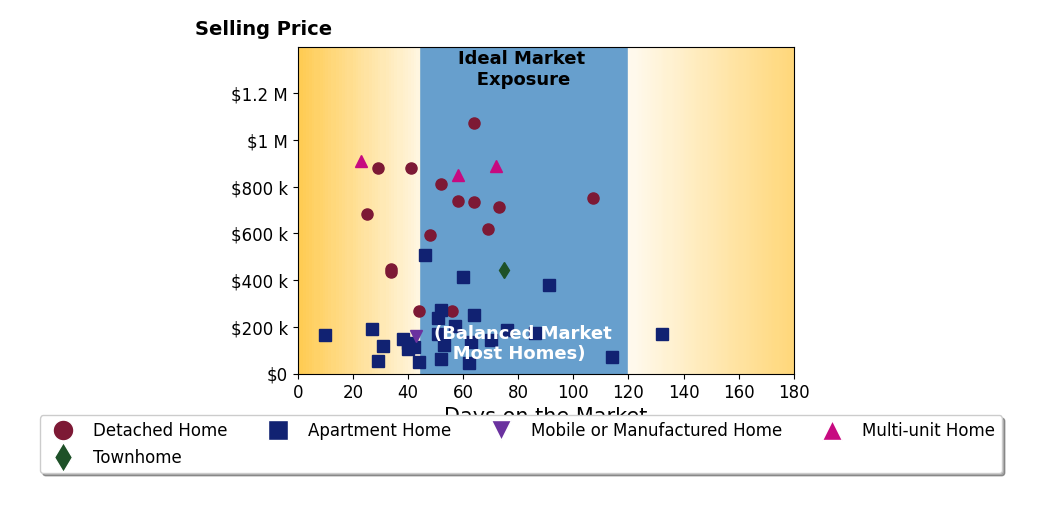 Bar chart of average days on market for Julian Soffer's listings