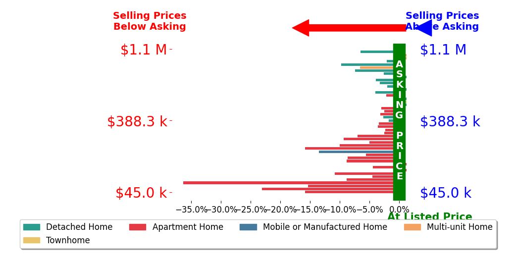 Bar chart comparing asking price vs selling price for Julian Soffer