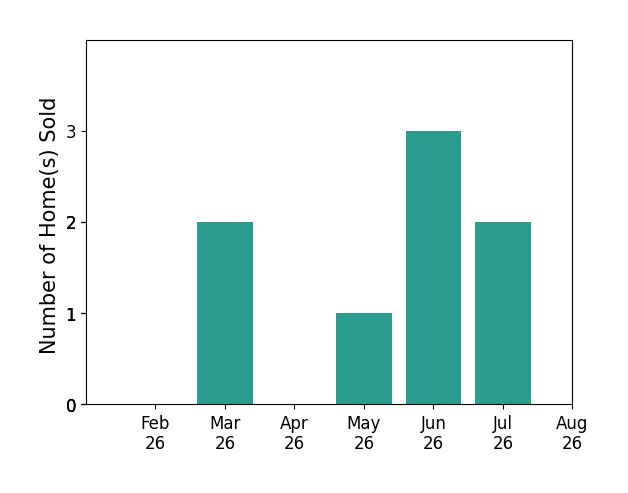 Jana Genery sold 2 homes in March 2026, 1 home in May 2026, 3 homes in June 2026, 2 homes in July 2026, for a total of 8 homes.