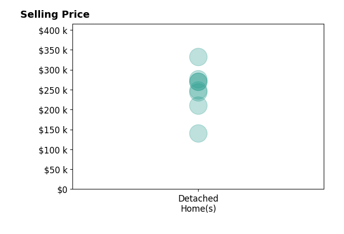 Jana Genery's sold homes include detached homes from $140K to $332K.