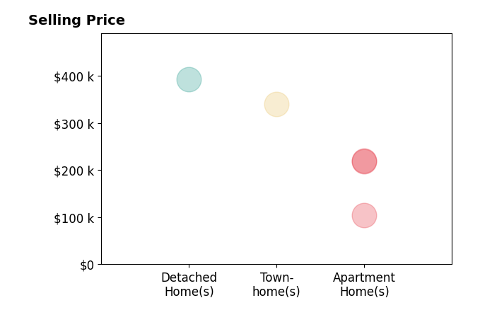 Histogram of home sales price ranges for Helena Yeaman