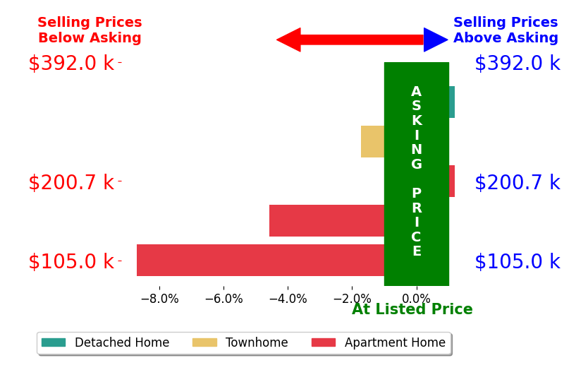 Bar chart comparing asking price vs selling price for Helena Yeaman