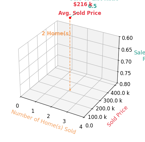 Chart showing sale-to-list price ratio for Milton Ramirez