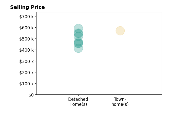 Histogram of home sales price ranges for Vladimir Makhorin