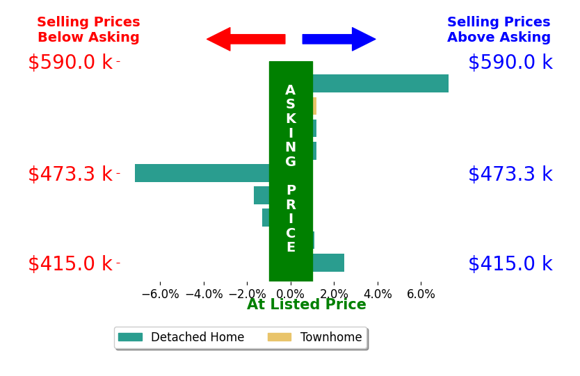 Bar chart comparing asking price vs selling price for Vladimir Makhorin