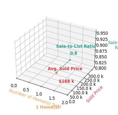 Chart showing sale-to-list price ratio for Michael Randle