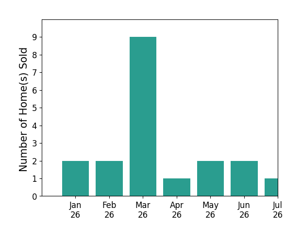 Bar chart of total home sales by Rokhel Shimunov over the past 12 months