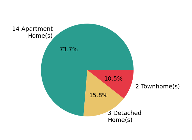 Pie chart showing home sales by property type for Rokhel Shimunov