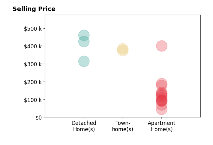 Histogram of home sales price ranges for Rokhel Shimunov