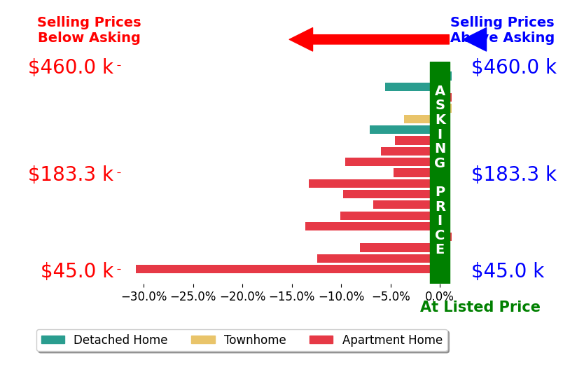 Bar chart comparing asking price vs selling price for Rokhel Shimunov