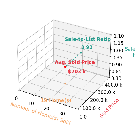 Chart showing sale-to-list price ratio for Rokhel Shimunov