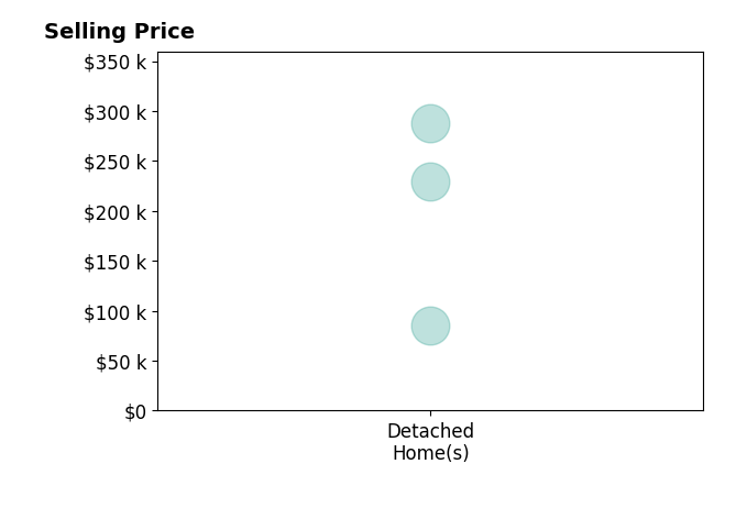 Carrollann Losh's sold homes include detached homes from $85K to $288K.
