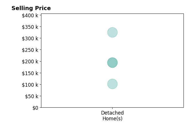 Keisha McKissic's sold homes include detached homes from $103K to $325K.