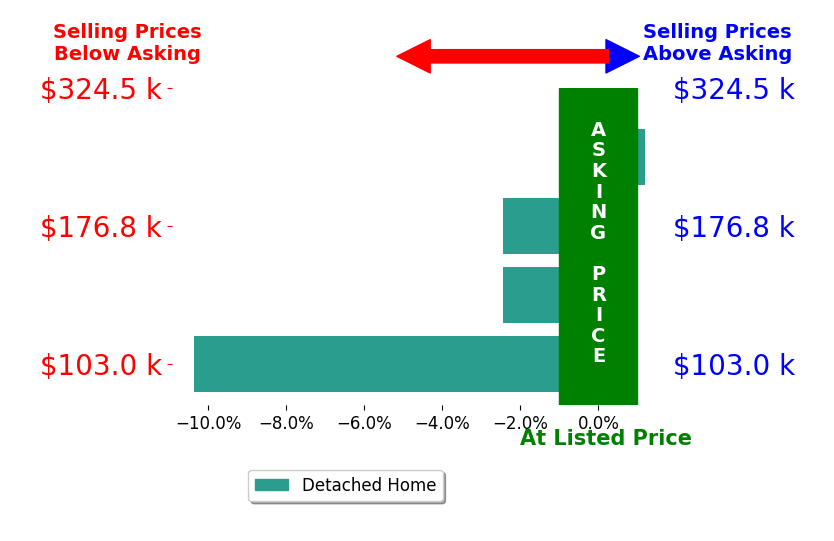 Keisha McKissic's sold homes closed 3.8% below asking on average, with 0 homes above, 3 below, and 1 at asking price.