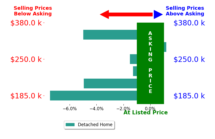 Mary Beth Brackin's sold homes closed 3.4% below asking on average, with 0 homes above, 5 below, and 1 at asking price.