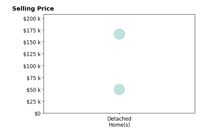 Michael Dorriety's sold homes include detached homes from $50K to $166K.