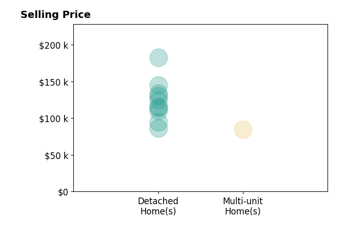 Christopher Knight's sold homes include detached homes from $86K to $182K, multi-unit homes at $85K.