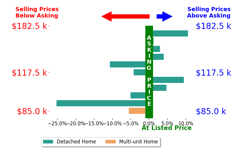 Christopher Knight's sold homes closed 1.7% below asking on average, with 5 homes above, 5 below, and 1 at asking price.