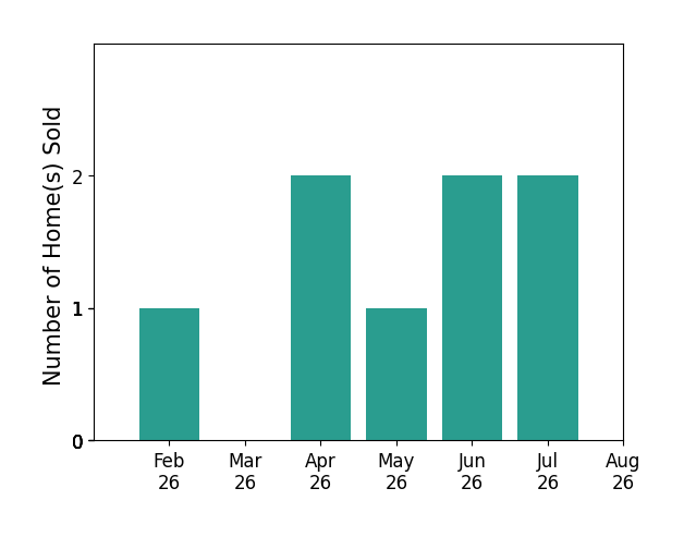 Jamie Proctor sold 1 home in February 2026, 2 homes in April 2026, 1 home in May 2026, 2 homes in June 2026, 2 homes in July 2026, for a total of 8 homes.