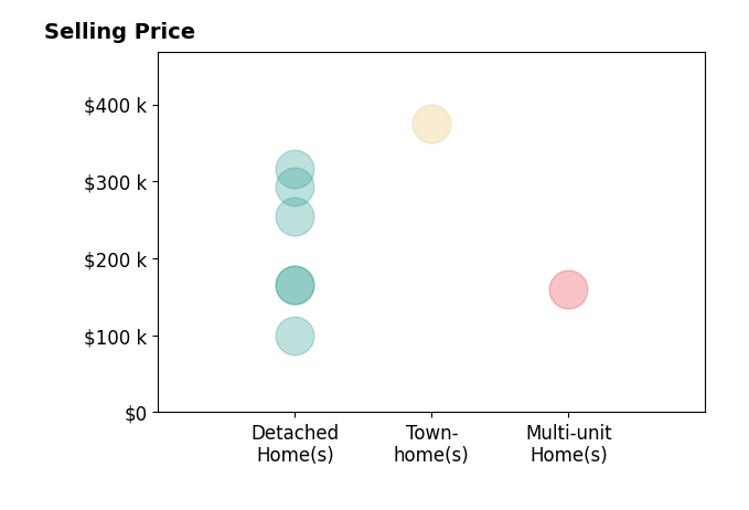 Jamie Proctor's sold homes include multi-unit homes at $160K, detached homes from $99K to $317K, townhomes at $374K.