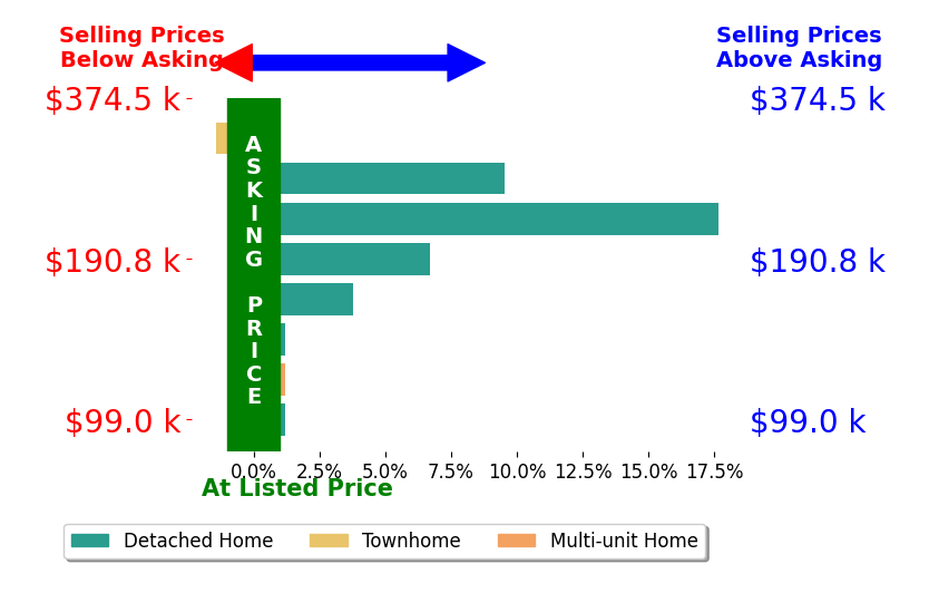 Jamie Proctor's sold homes closed 4.5% above asking on average, with 4 homes above, 1 below, and 3 at asking price.