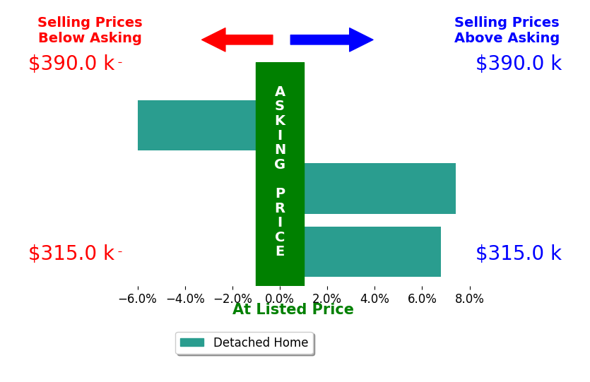 Kimberly Mowers's sold homes closed 2.7% above asking on average, with 2 homes above, 1 below, and 0 at asking price.