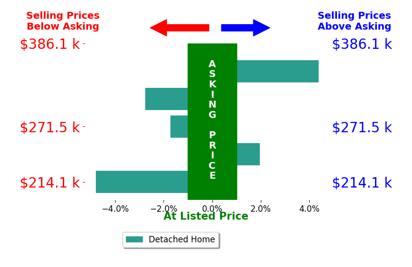Richard Ward's sold homes closed 0.6% below asking on average, with 2 homes above, 3 below, and 0 at asking price.