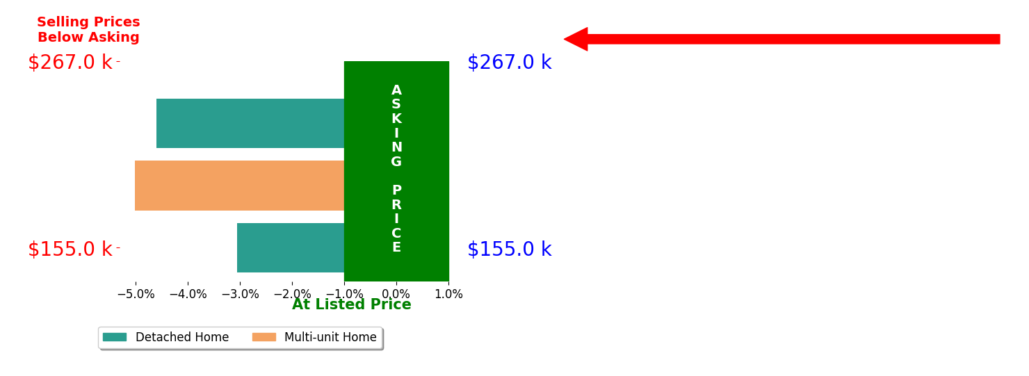 Donald Petrasek's sold homes closed 4.2% below asking on average, with 0 homes above, 3 below, and 0 at asking price.
