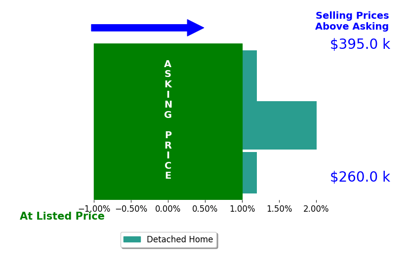 Angela Giarikos's sold homes closed 0.7% above asking on average, with 1 homes above, 0 below, and 2 at asking price.