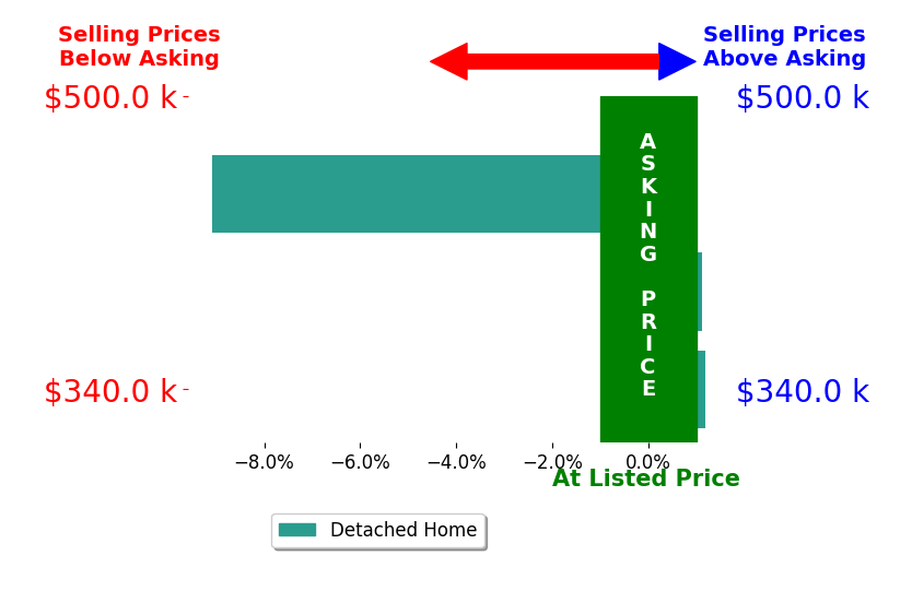 Christopher Walling's sold homes closed 2.7% below asking on average, with 1 homes above, 1 below, and 1 at asking price.