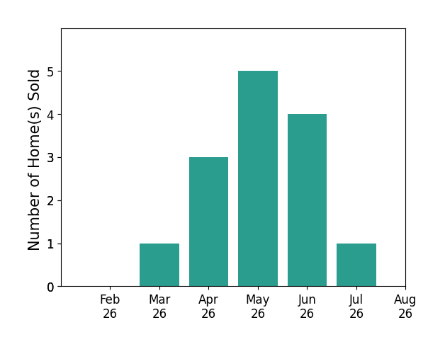Pam Strange sold 1 home in March 2026, 3 homes in April 2026, 5 homes in May 2026, 4 homes in June 2026, 1 home in July 2026, for a total of 14 homes.