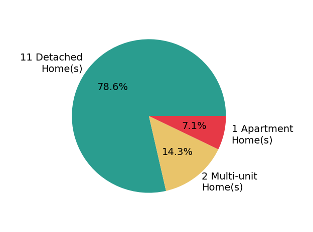 Pam Strange sold 11 detached homes, 1 apartment home, 2 multi-unit homes.