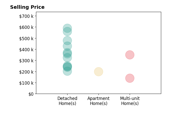 Pam Strange's sold homes include multi-unit homes from $142K to $350K, detached homes from $205K to $589K, apartment homes at $200K.