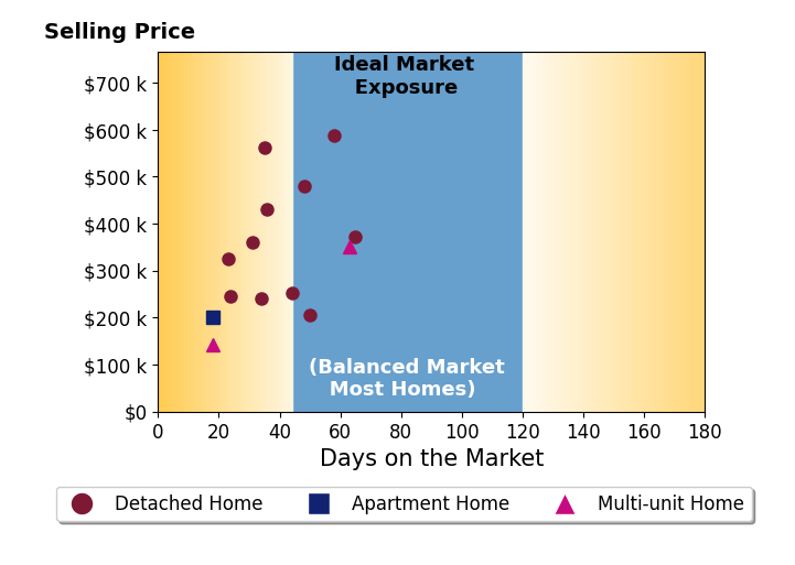 Pam Strange's sold homes were on the market for an average of 39 days, ranging from 18 to 65 days, with an average sold price of $339K.