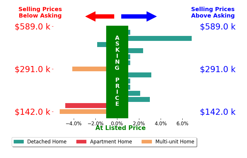 Pam Strange's sold homes closed 0.1% above asking on average, with 5 homes above, 4 below, and 5 at asking price.