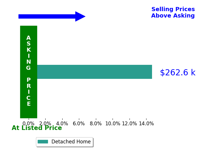 Michael Rajko's sold homes closed 14.7% above asking on average, with 1 homes above, 0 below, and 0 at asking price.