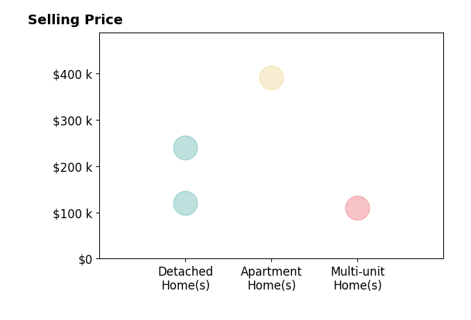 Joshawa Smith's sold homes include apartment homes at $391K, detached homes from $120K to $240K, multi-unit homes at $110K.