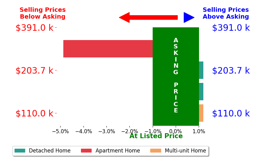 Joshawa Smith's sold homes closed 1.2% below asking on average, with 0 homes above, 1 below, and 3 at asking price.