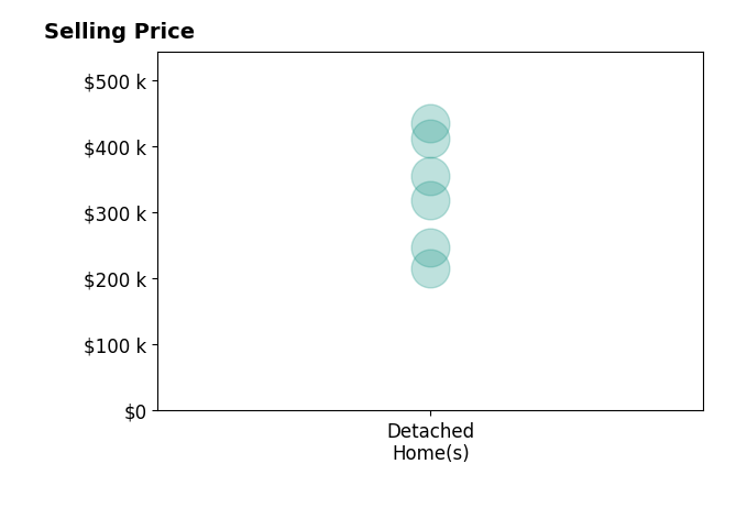James Fowler's sold homes include detached homes from $215K to $435K.